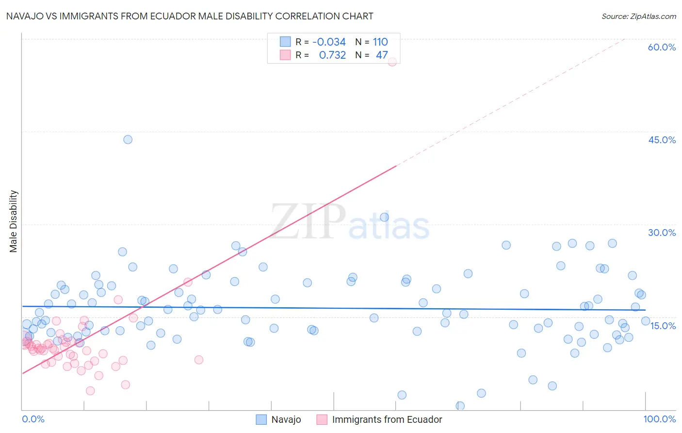 Navajo vs Immigrants from Ecuador Male Disability