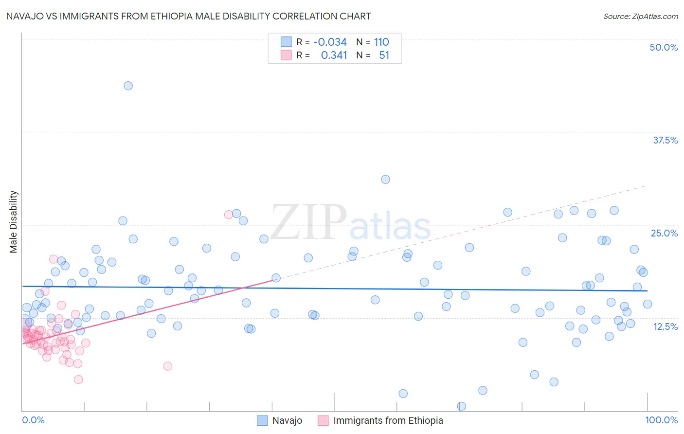 Navajo vs Immigrants from Ethiopia Male Disability
