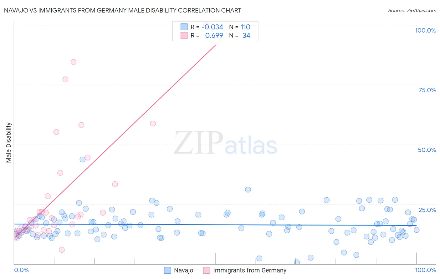 Navajo vs Immigrants from Germany Male Disability