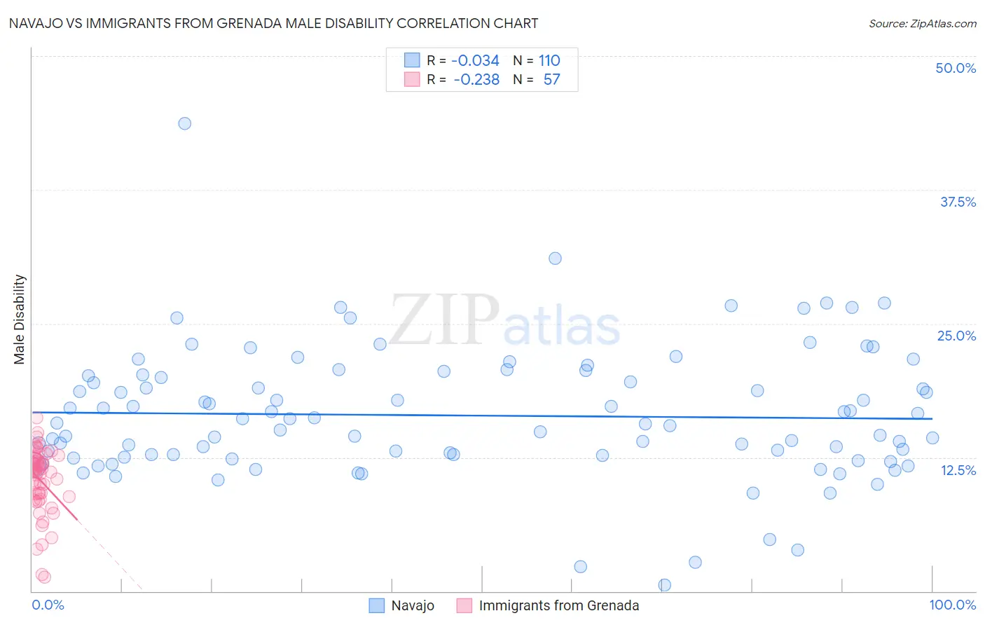 Navajo vs Immigrants from Grenada Male Disability
