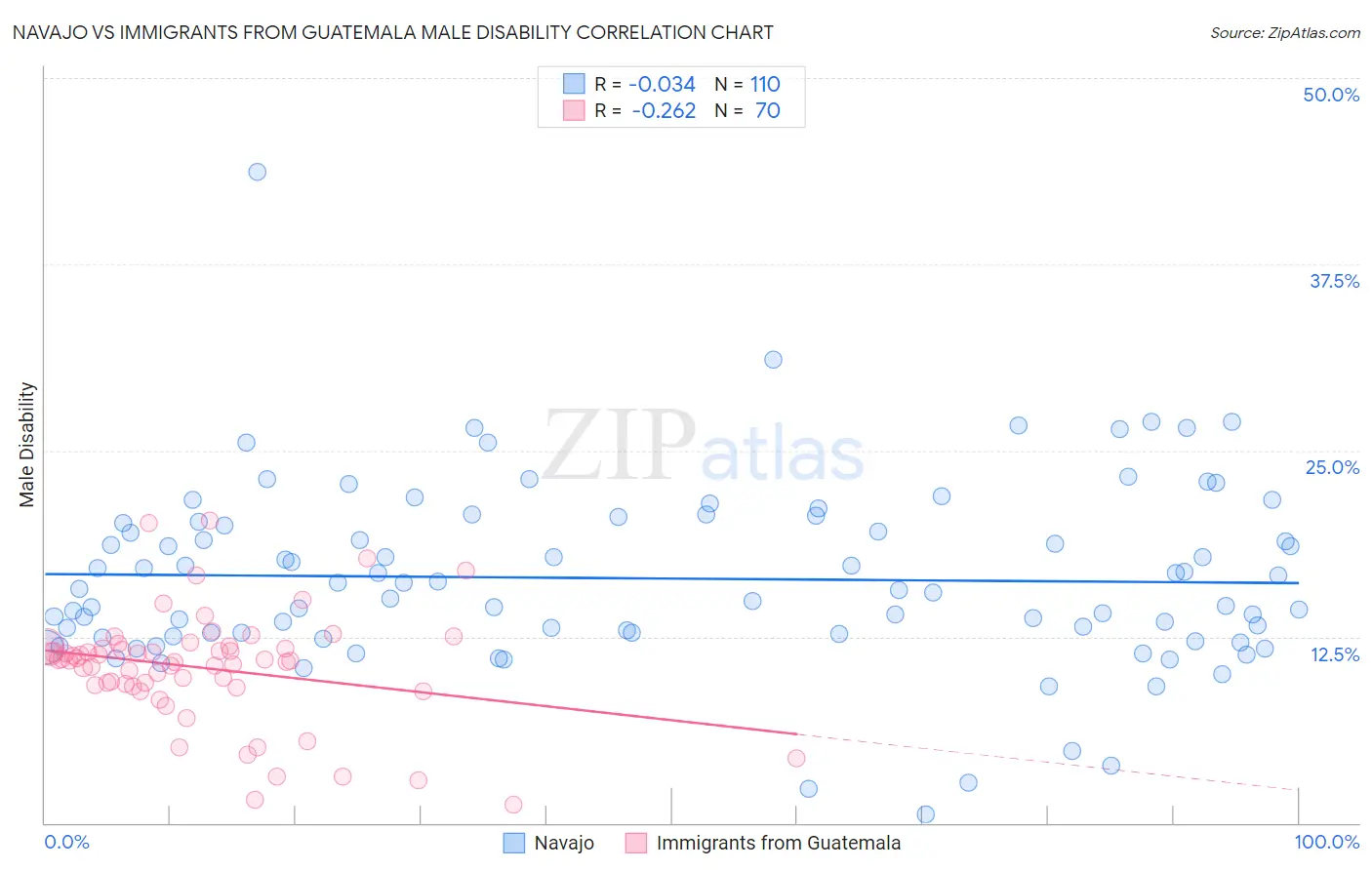 Navajo vs Immigrants from Guatemala Male Disability