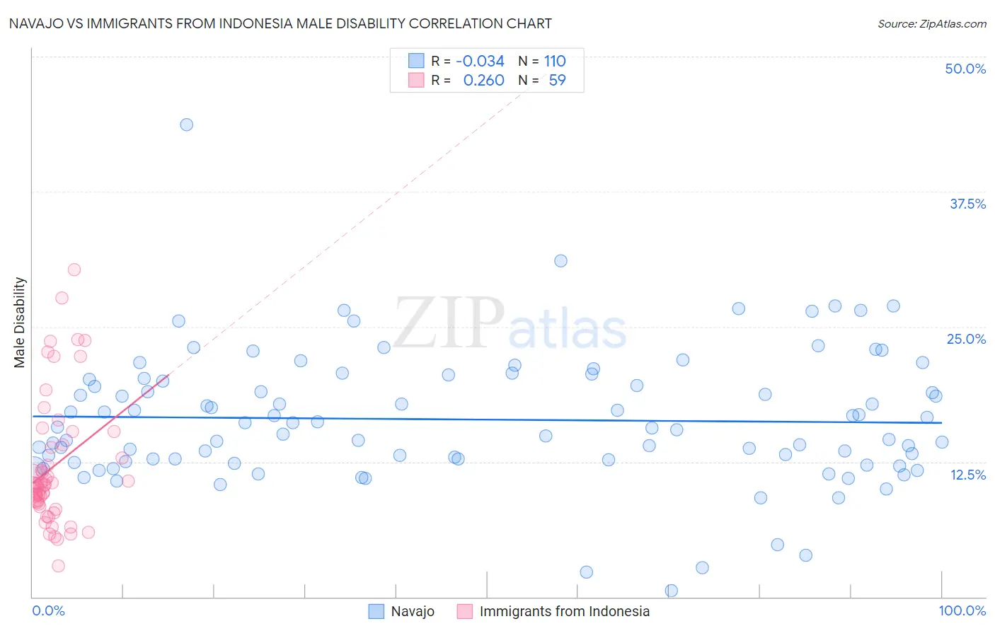 Navajo vs Immigrants from Indonesia Male Disability