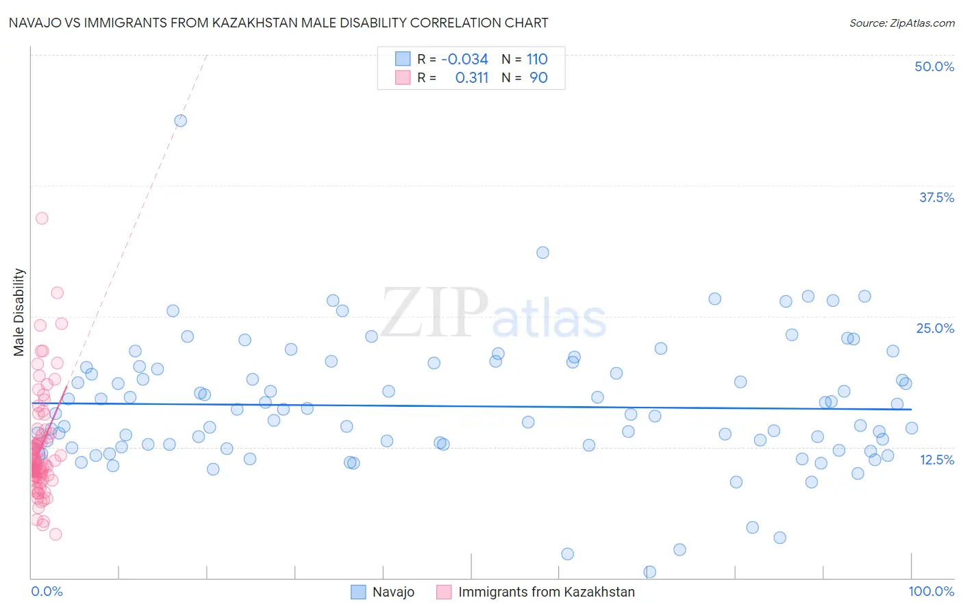 Navajo vs Immigrants from Kazakhstan Male Disability