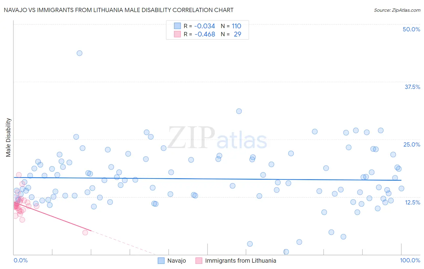 Navajo vs Immigrants from Lithuania Male Disability