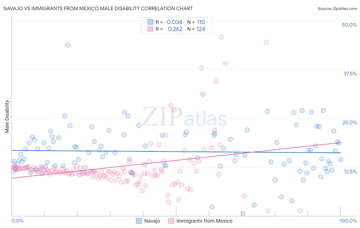 Navajo vs Immigrants from Mexico Male Disability