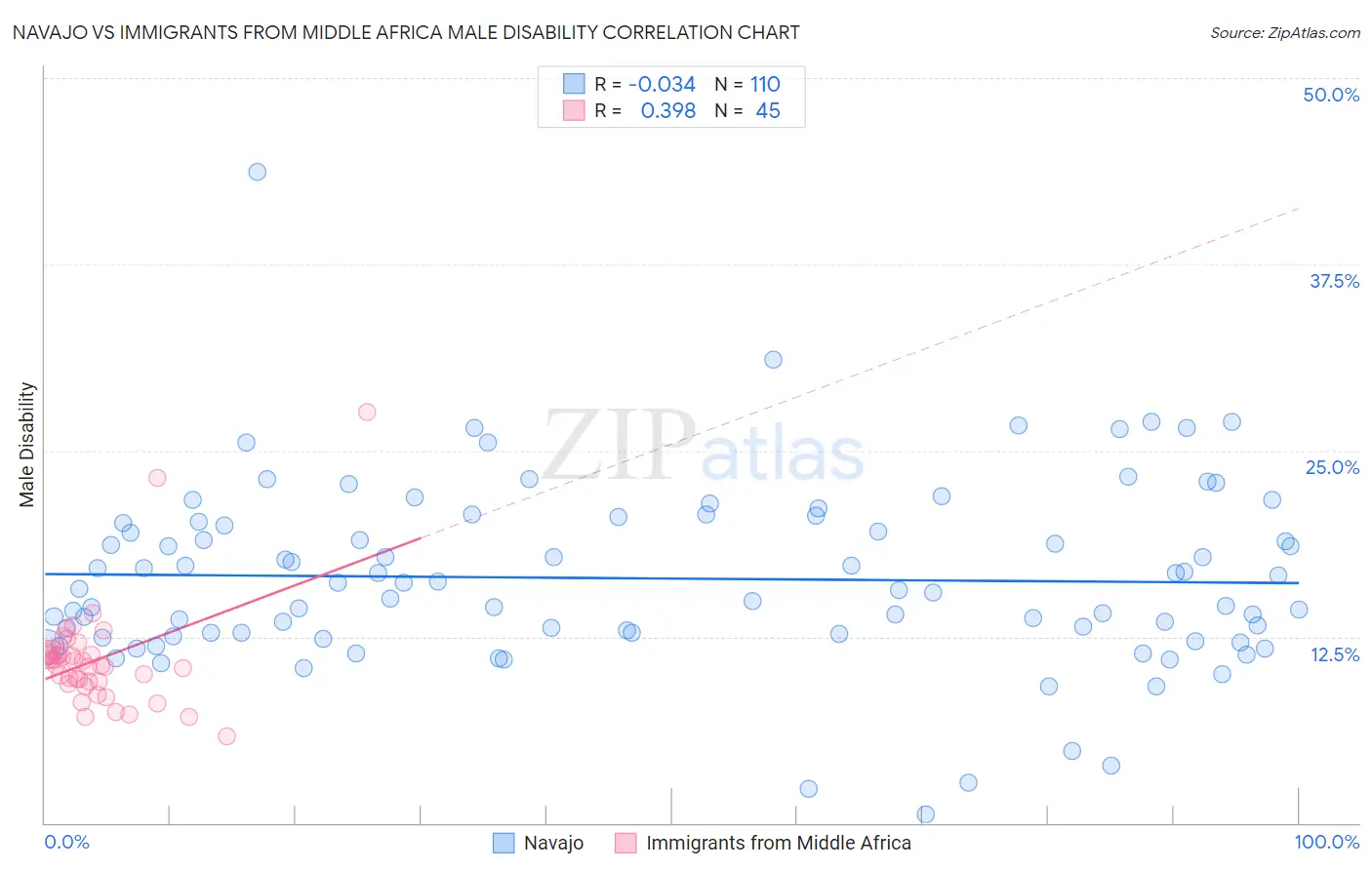 Navajo vs Immigrants from Middle Africa Male Disability