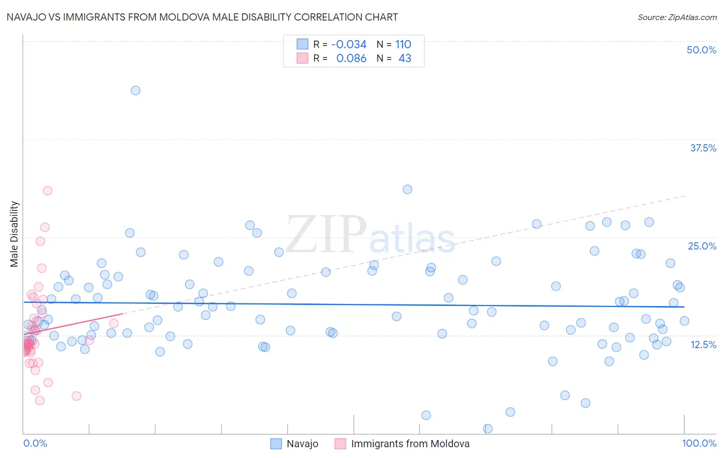 Navajo vs Immigrants from Moldova Male Disability