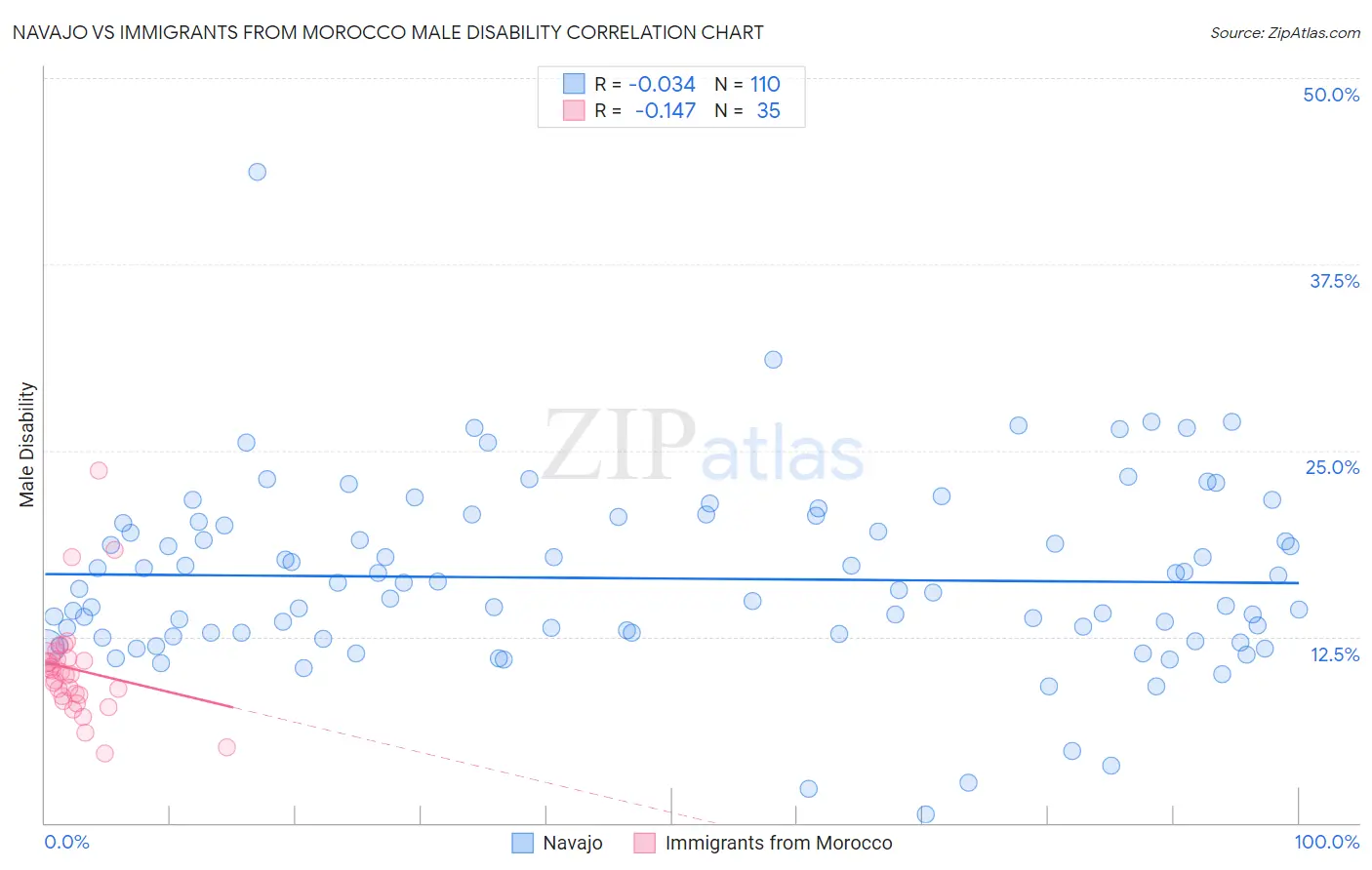 Navajo vs Immigrants from Morocco Male Disability