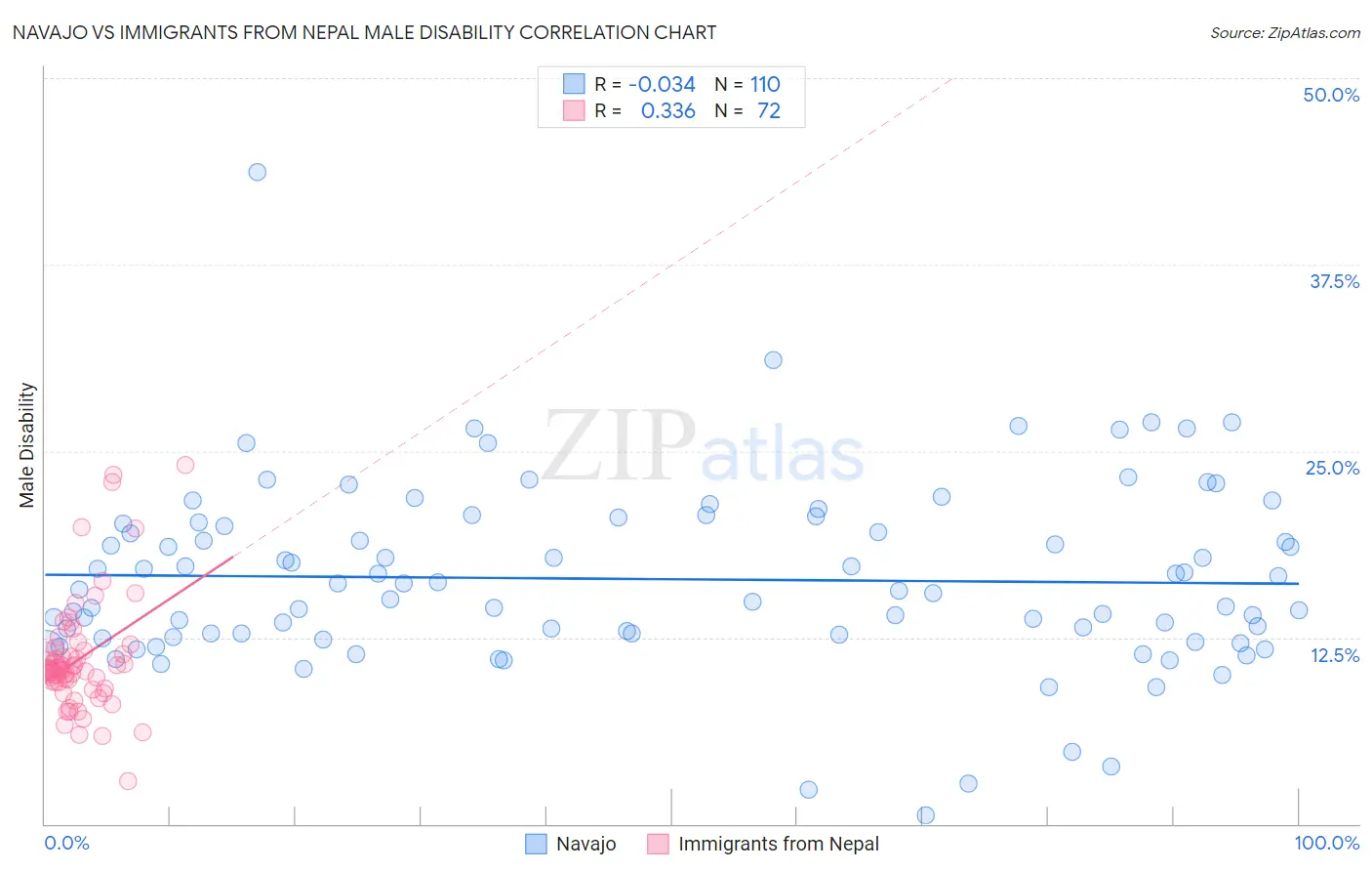 Navajo vs Immigrants from Nepal Male Disability