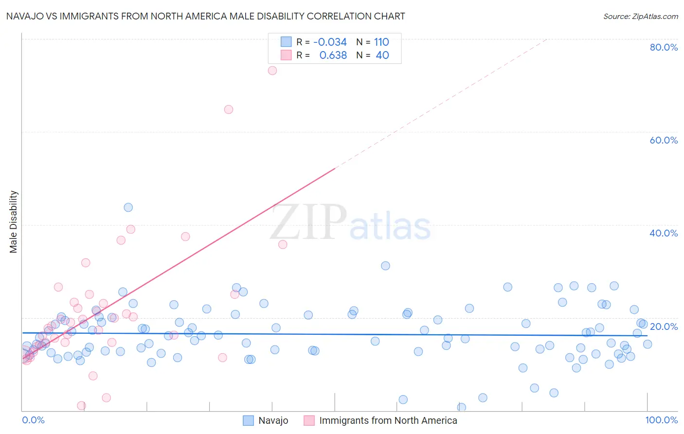 Navajo vs Immigrants from North America Male Disability