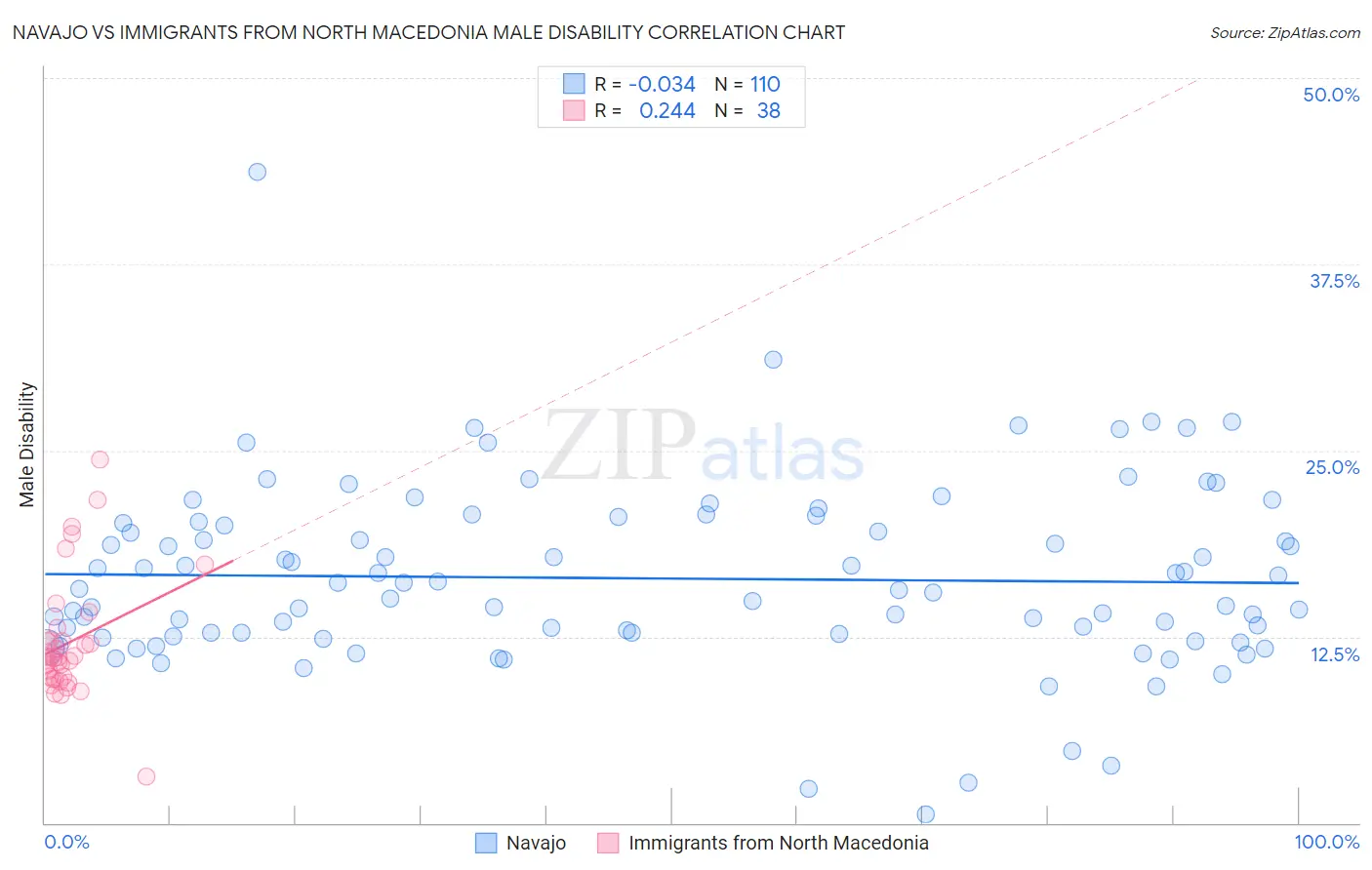 Navajo vs Immigrants from North Macedonia Male Disability