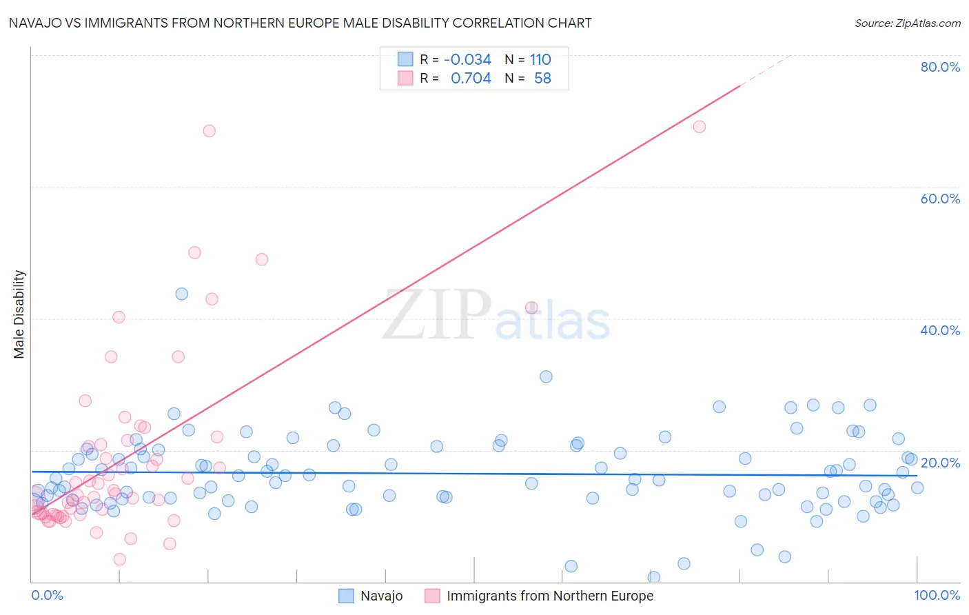 Navajo vs Immigrants from Northern Europe Male Disability