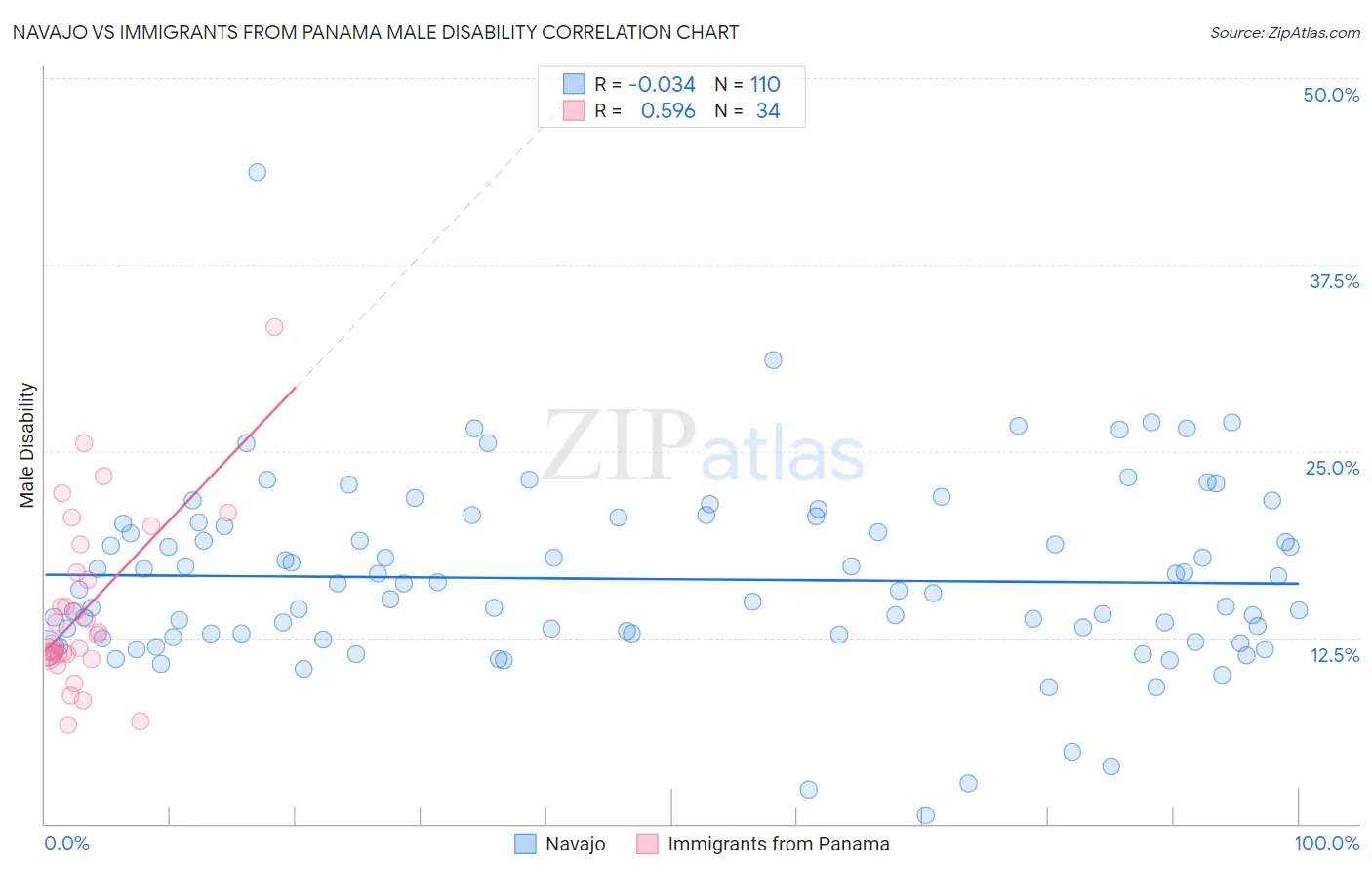 Navajo vs Immigrants from Panama Male Disability