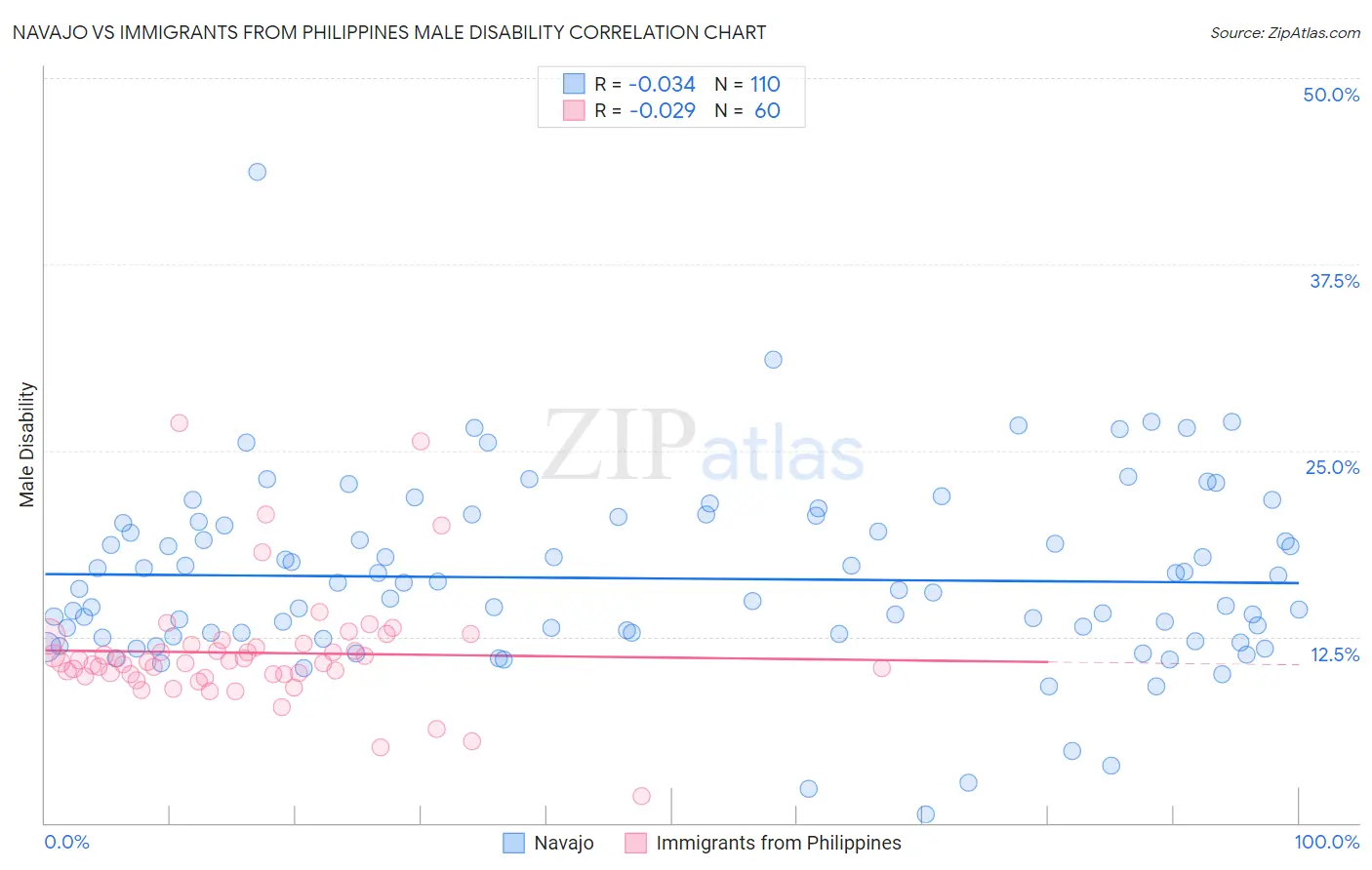 Navajo vs Immigrants from Philippines Male Disability