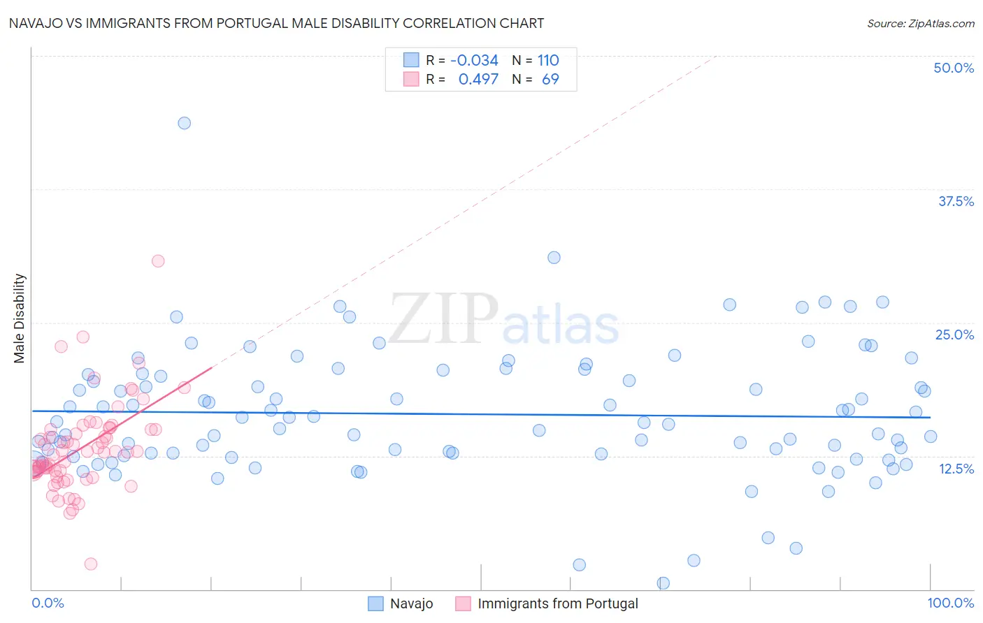 Navajo vs Immigrants from Portugal Male Disability