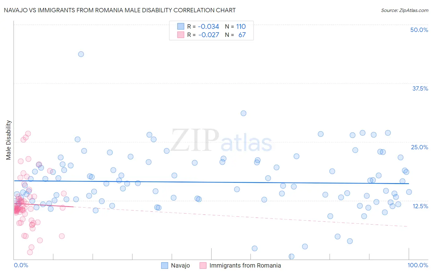 Navajo vs Immigrants from Romania Male Disability