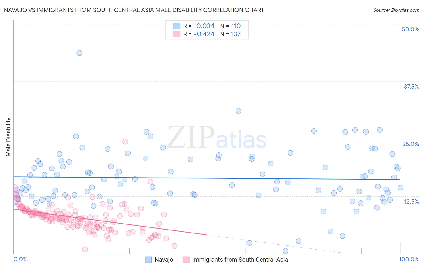 Navajo vs Immigrants from South Central Asia Male Disability