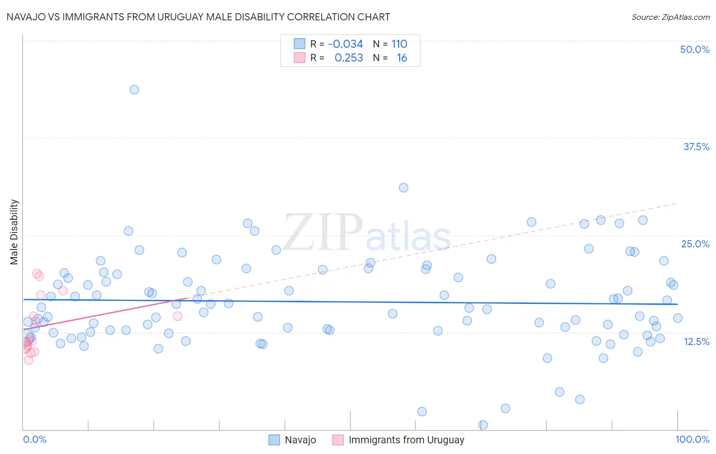 Navajo vs Immigrants from Uruguay Male Disability