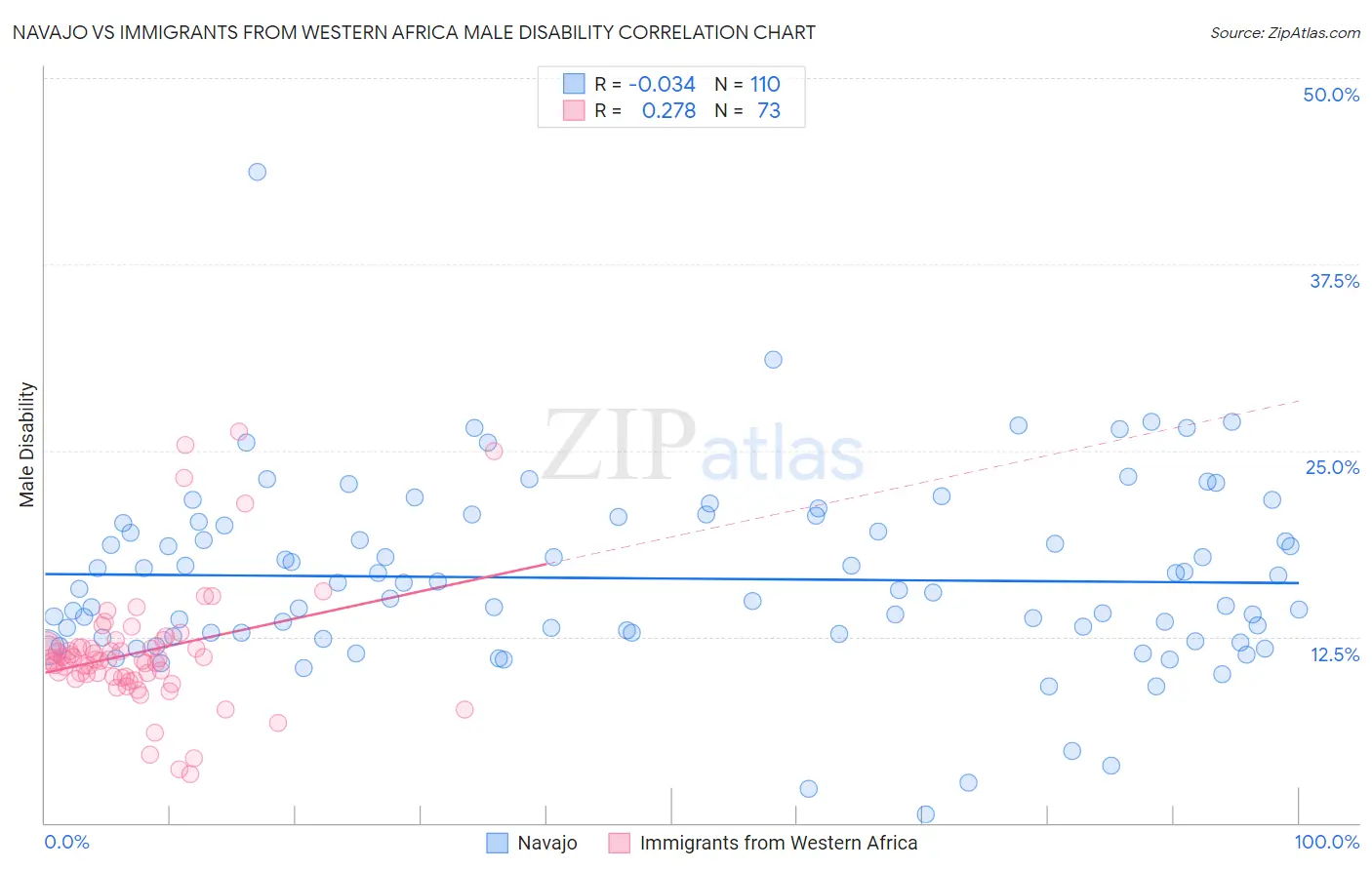 Navajo vs Immigrants from Western Africa Male Disability