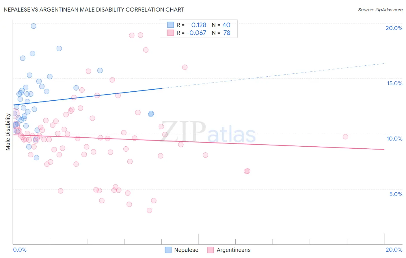 Nepalese vs Argentinean Male Disability