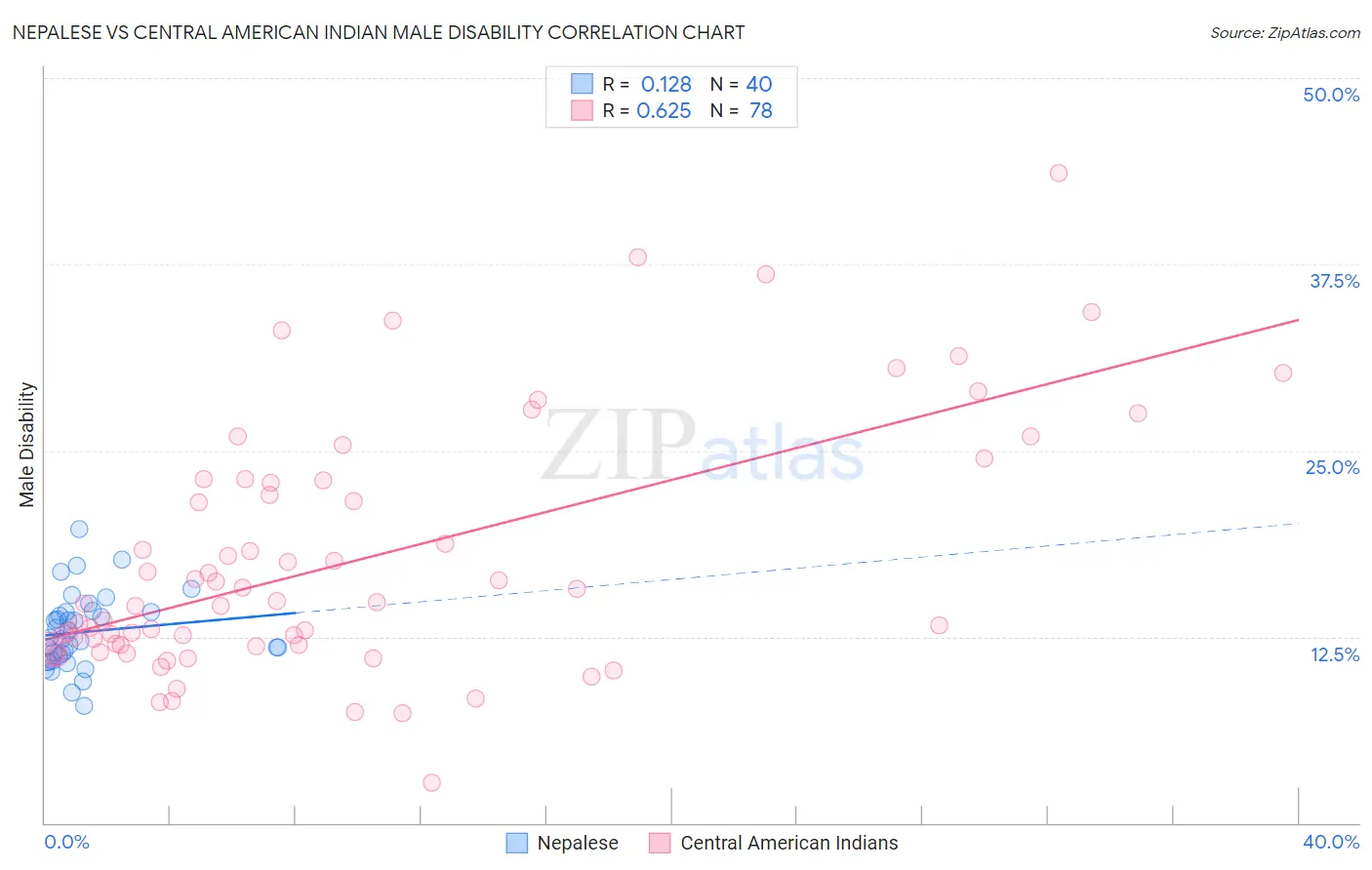 Nepalese vs Central American Indian Male Disability