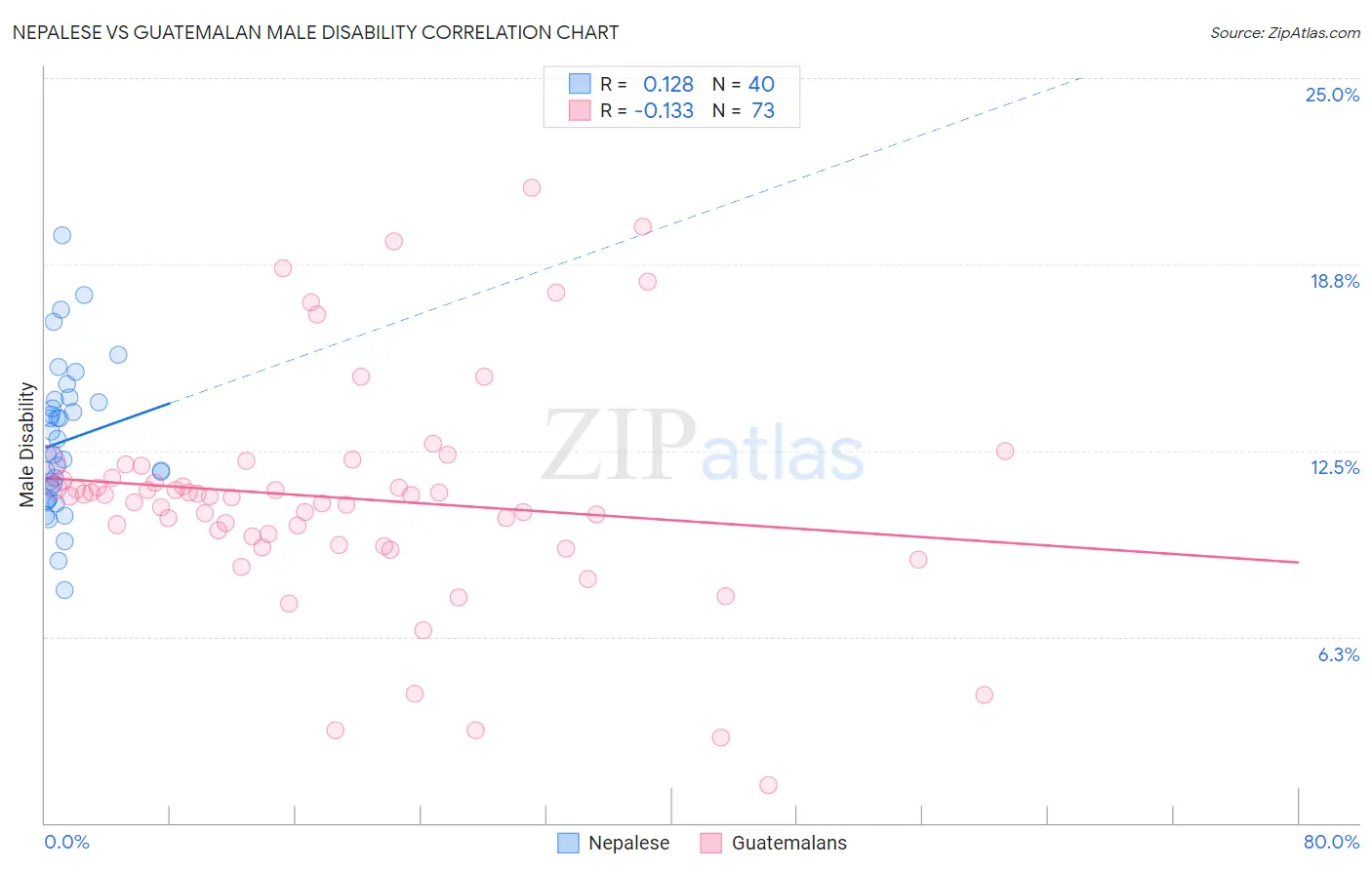 Nepalese vs Guatemalan Male Disability