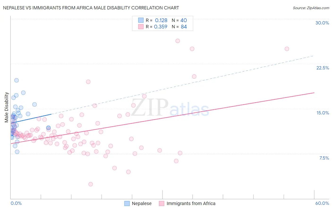 Nepalese vs Immigrants from Africa Male Disability