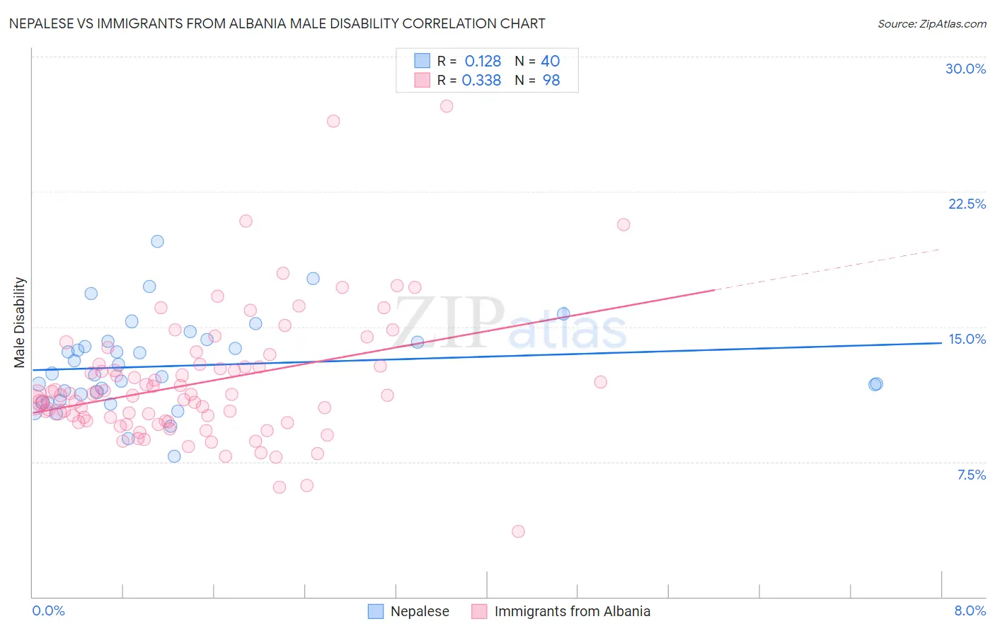 Nepalese vs Immigrants from Albania Male Disability