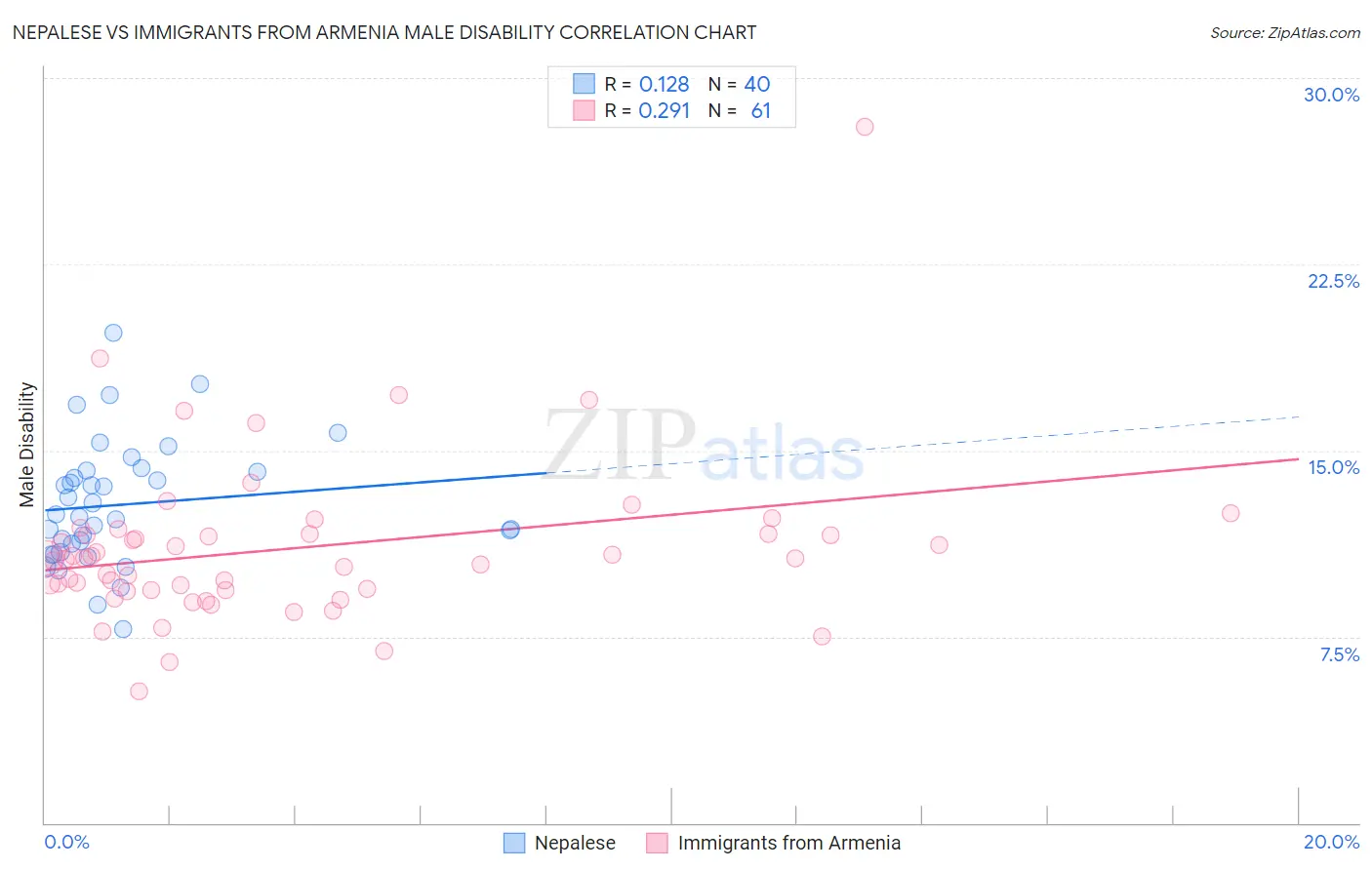 Nepalese vs Immigrants from Armenia Male Disability