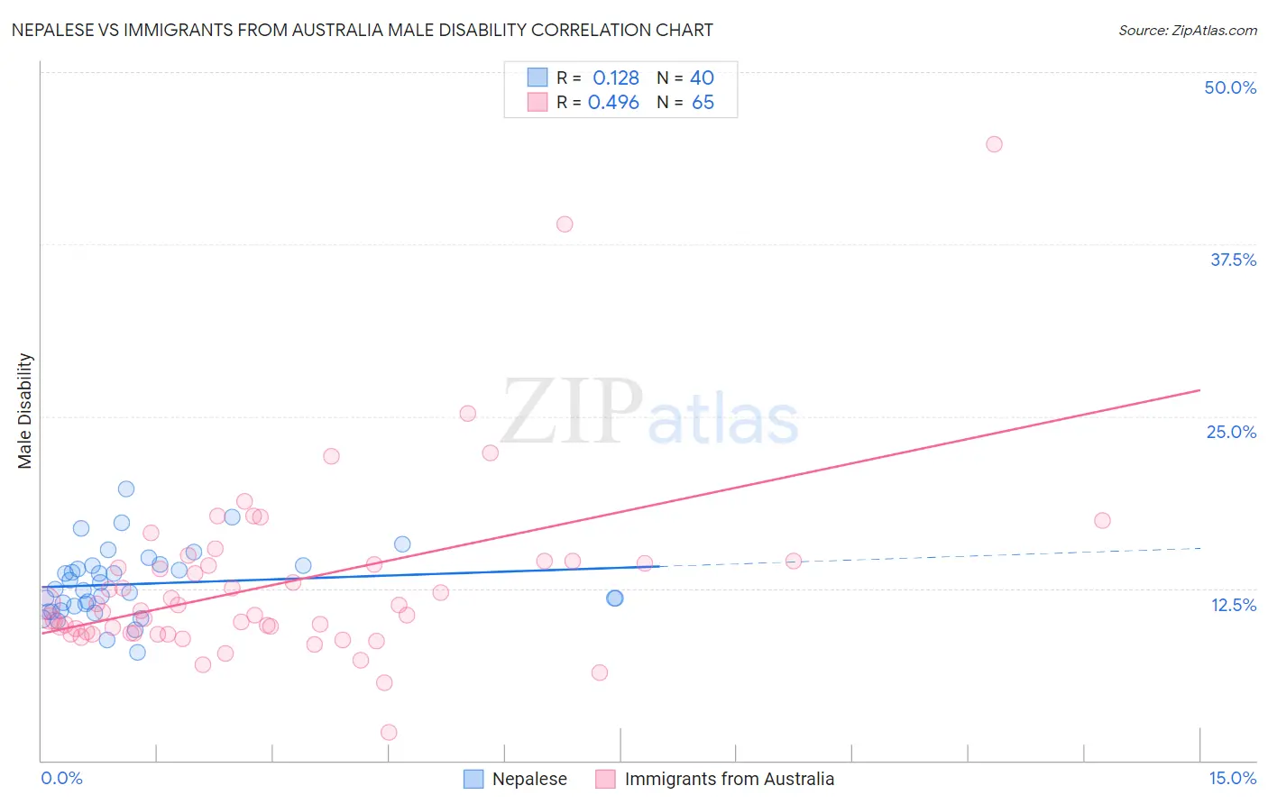 Nepalese vs Immigrants from Australia Male Disability