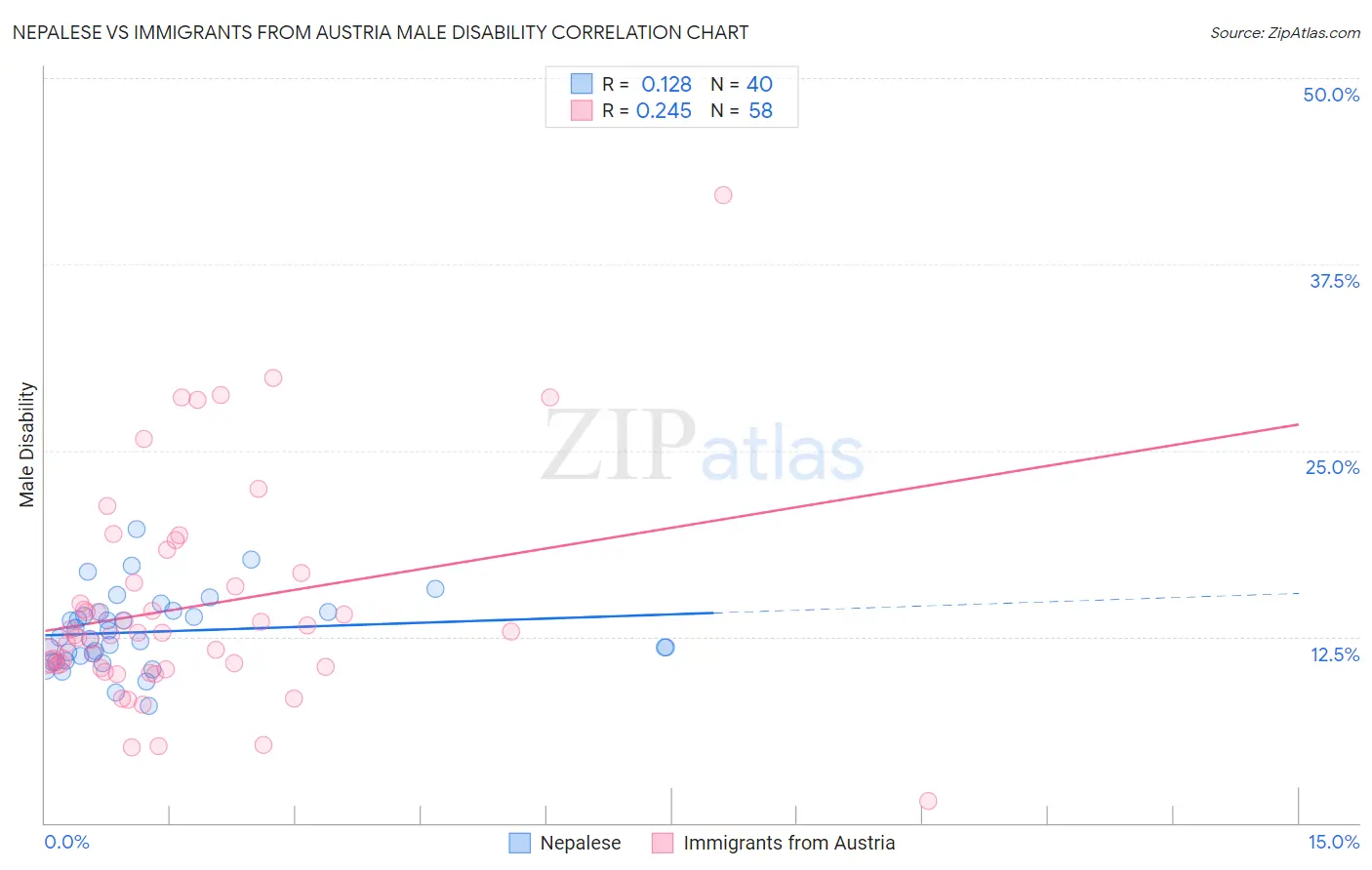 Nepalese vs Immigrants from Austria Male Disability