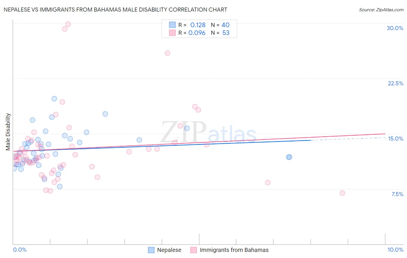 Nepalese vs Immigrants from Bahamas Male Disability