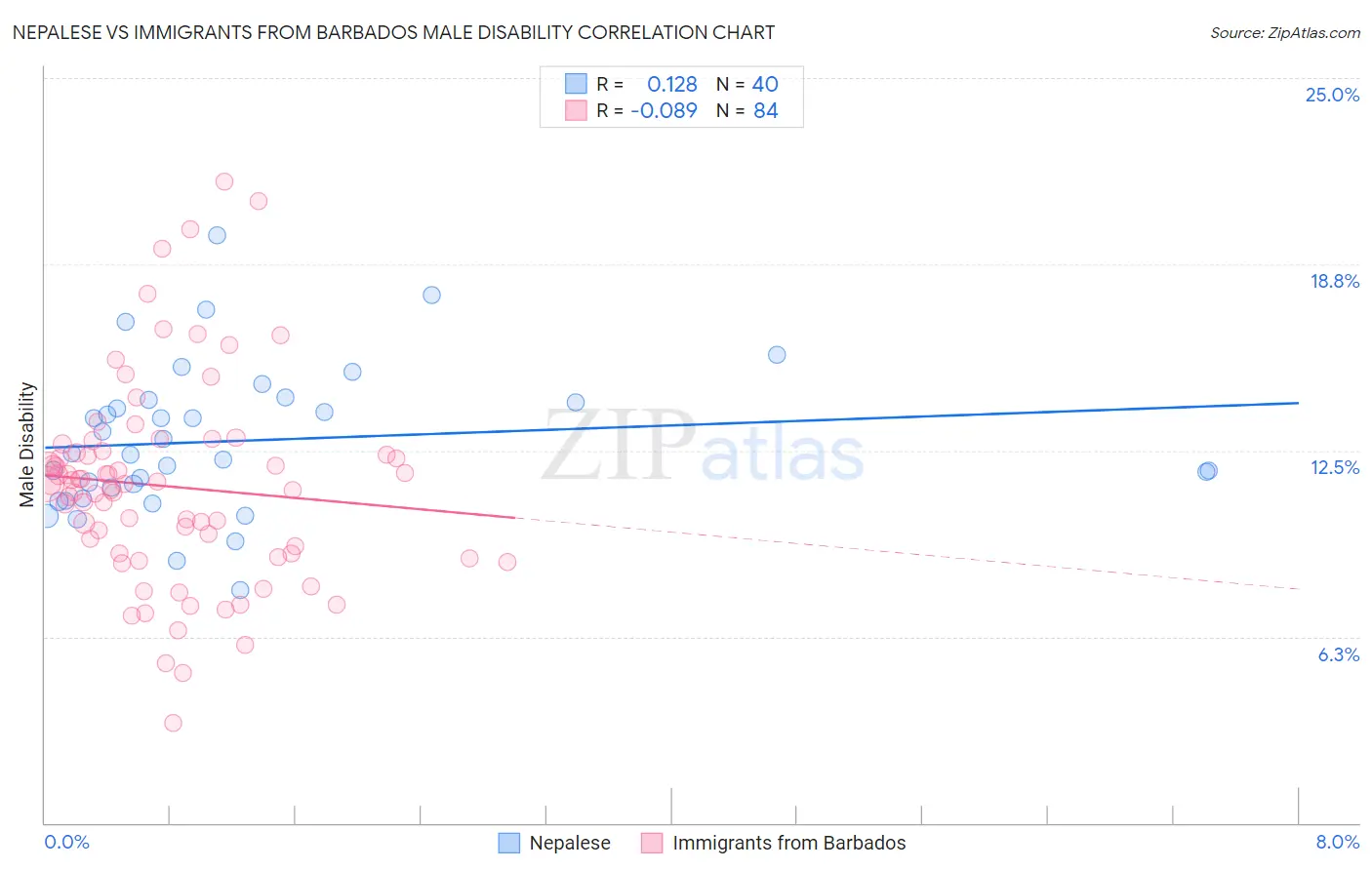Nepalese vs Immigrants from Barbados Male Disability