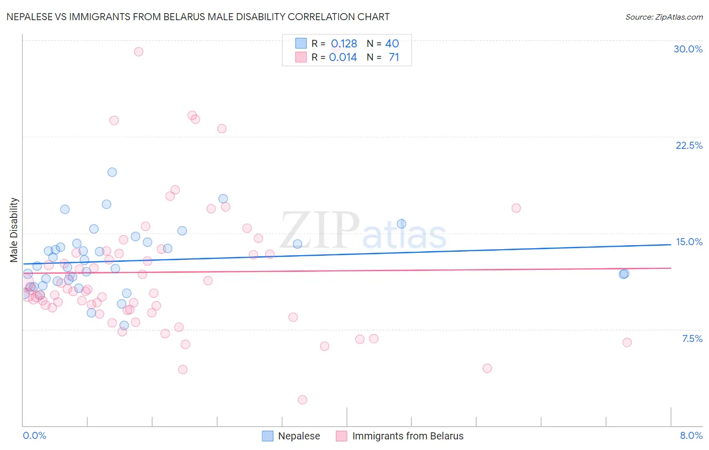 Nepalese vs Immigrants from Belarus Male Disability