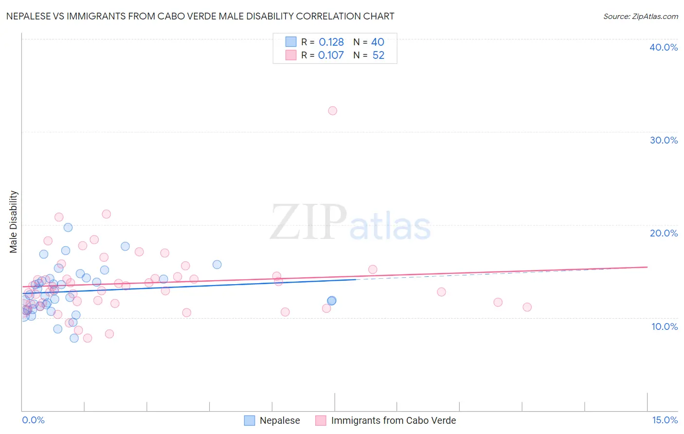 Nepalese vs Immigrants from Cabo Verde Male Disability
