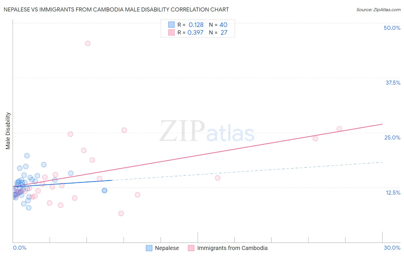 Nepalese vs Immigrants from Cambodia Male Disability