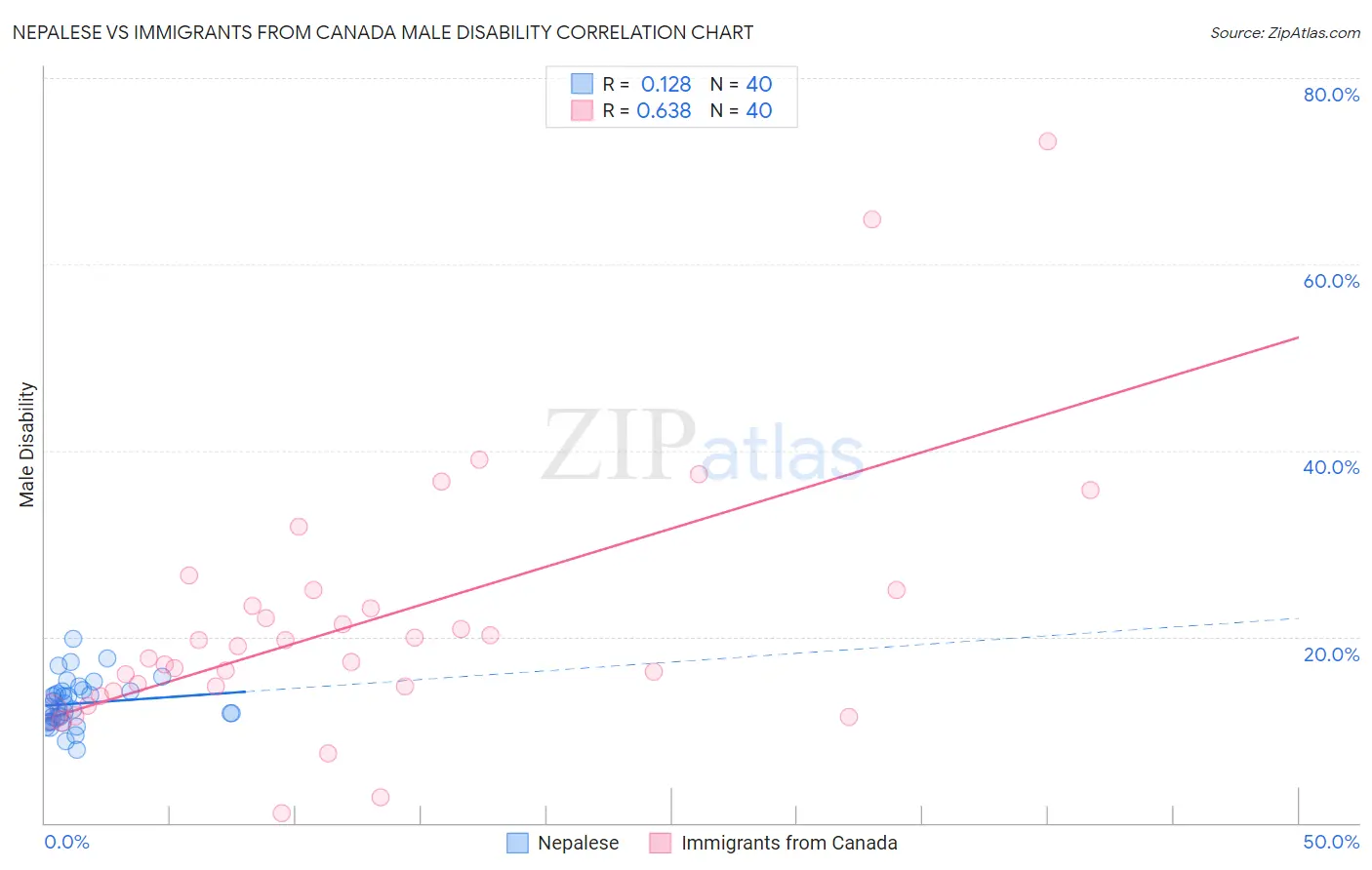 Nepalese vs Immigrants from Canada Male Disability