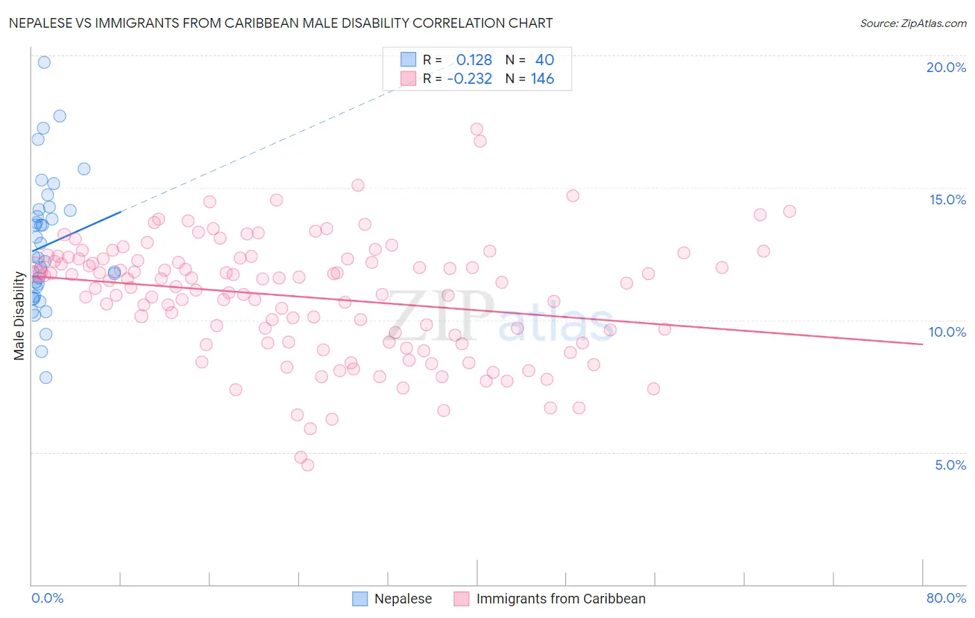 Nepalese vs Immigrants from Caribbean Male Disability