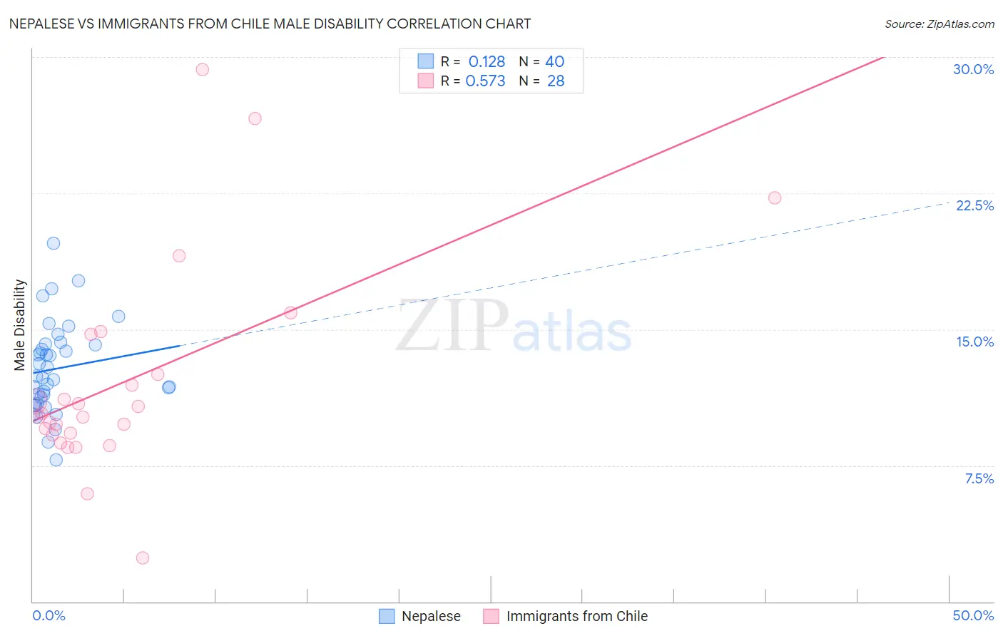 Nepalese vs Immigrants from Chile Male Disability