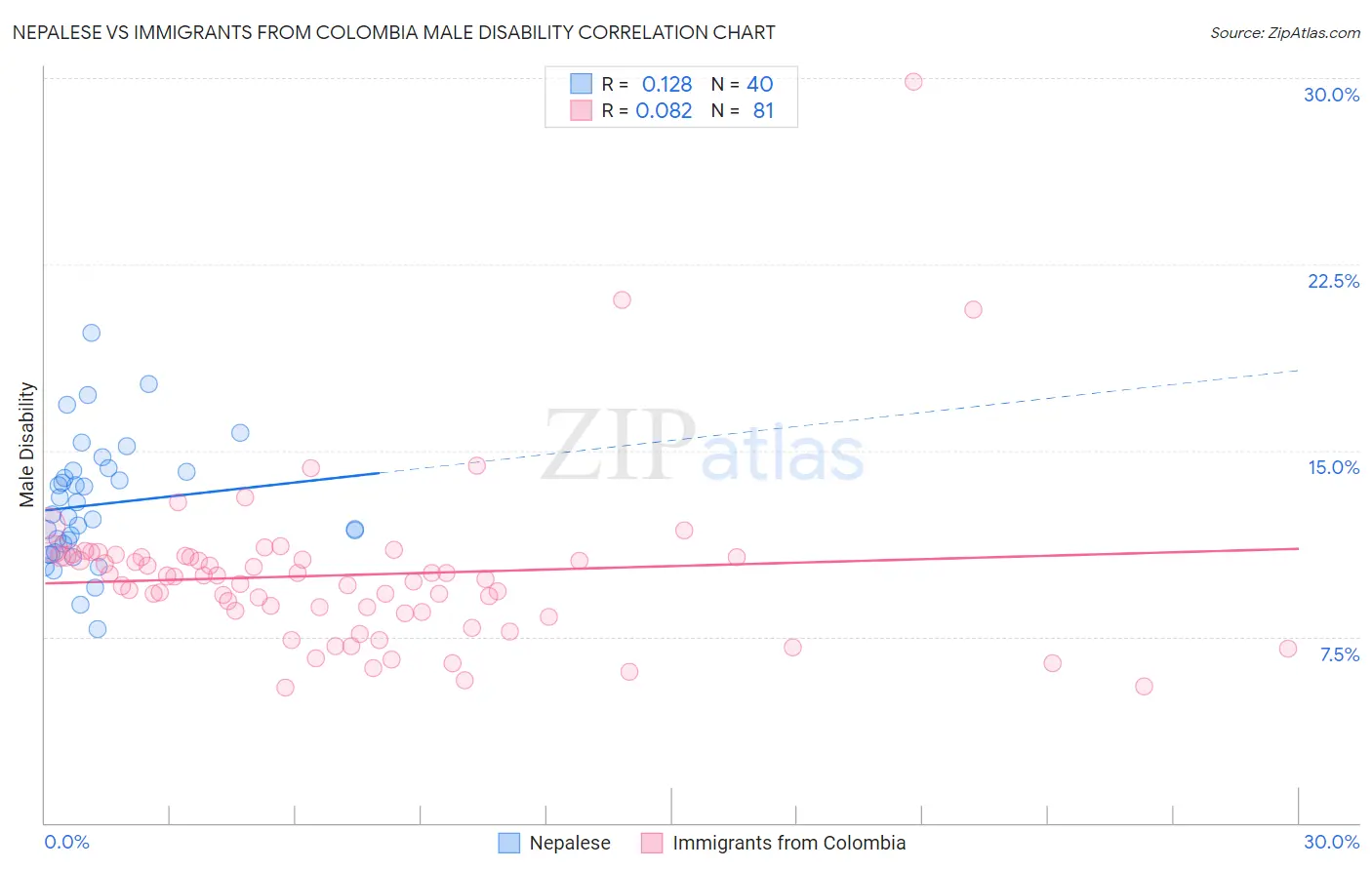 Nepalese vs Immigrants from Colombia Male Disability