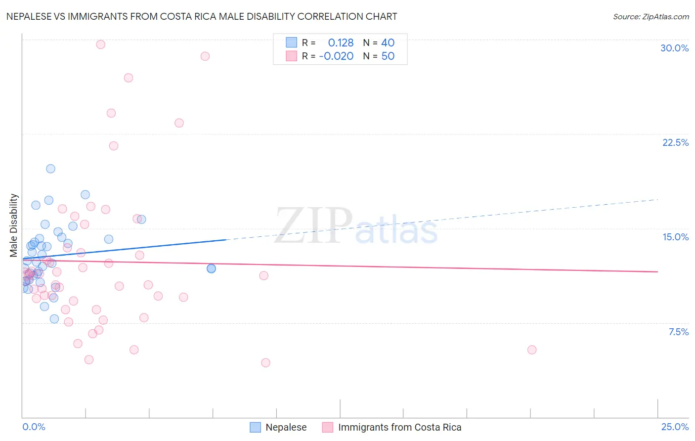 Nepalese vs Immigrants from Costa Rica Male Disability