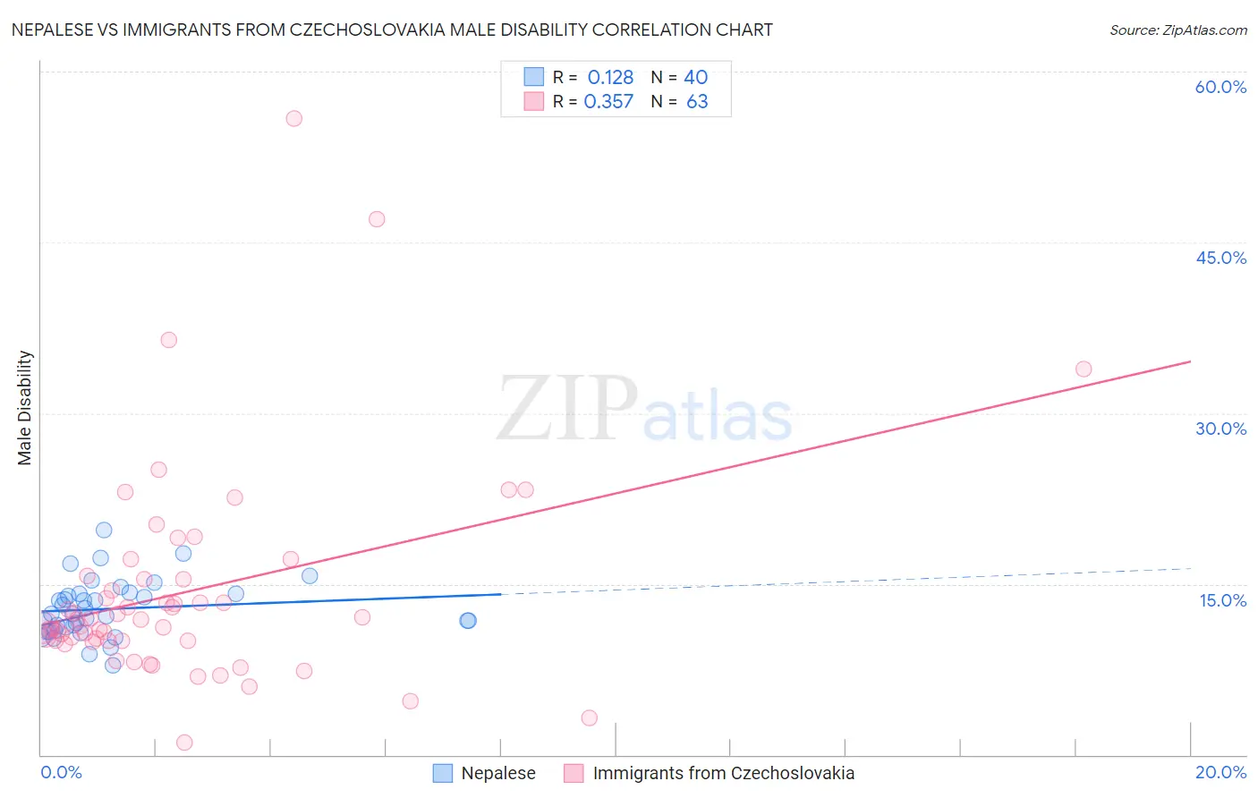 Nepalese vs Immigrants from Czechoslovakia Male Disability