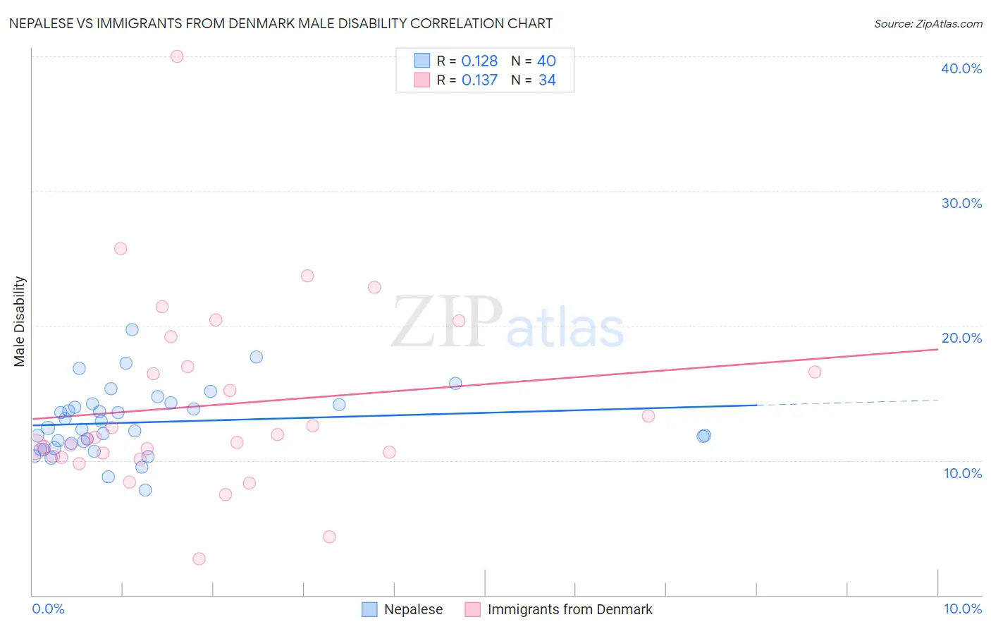 Nepalese vs Immigrants from Denmark Male Disability