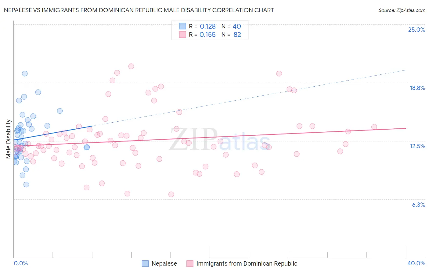 Nepalese vs Immigrants from Dominican Republic Male Disability