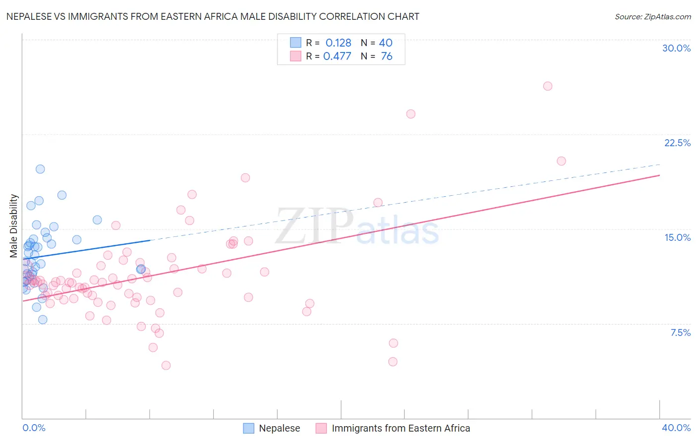 Nepalese vs Immigrants from Eastern Africa Male Disability