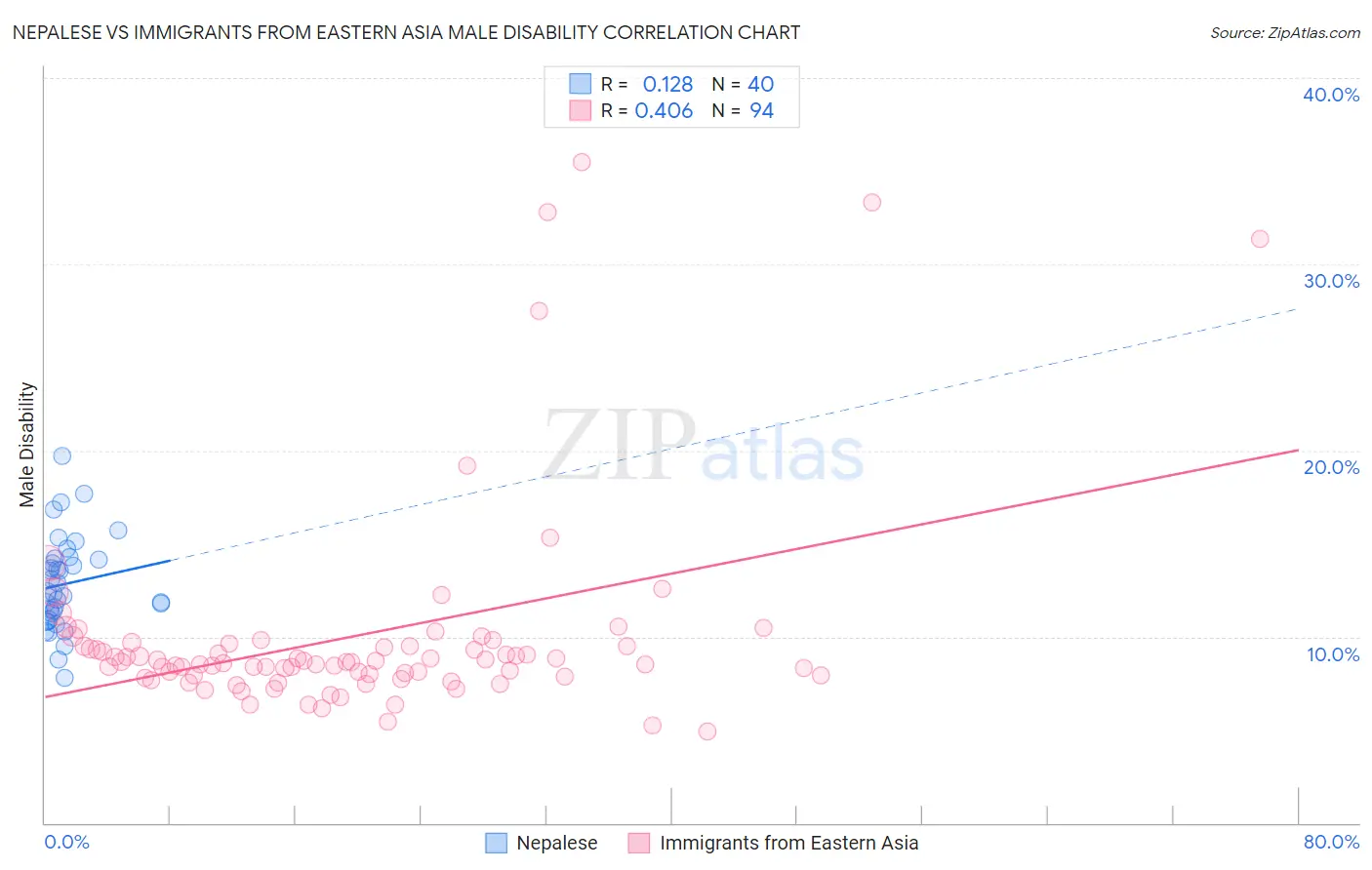 Nepalese vs Immigrants from Eastern Asia Male Disability