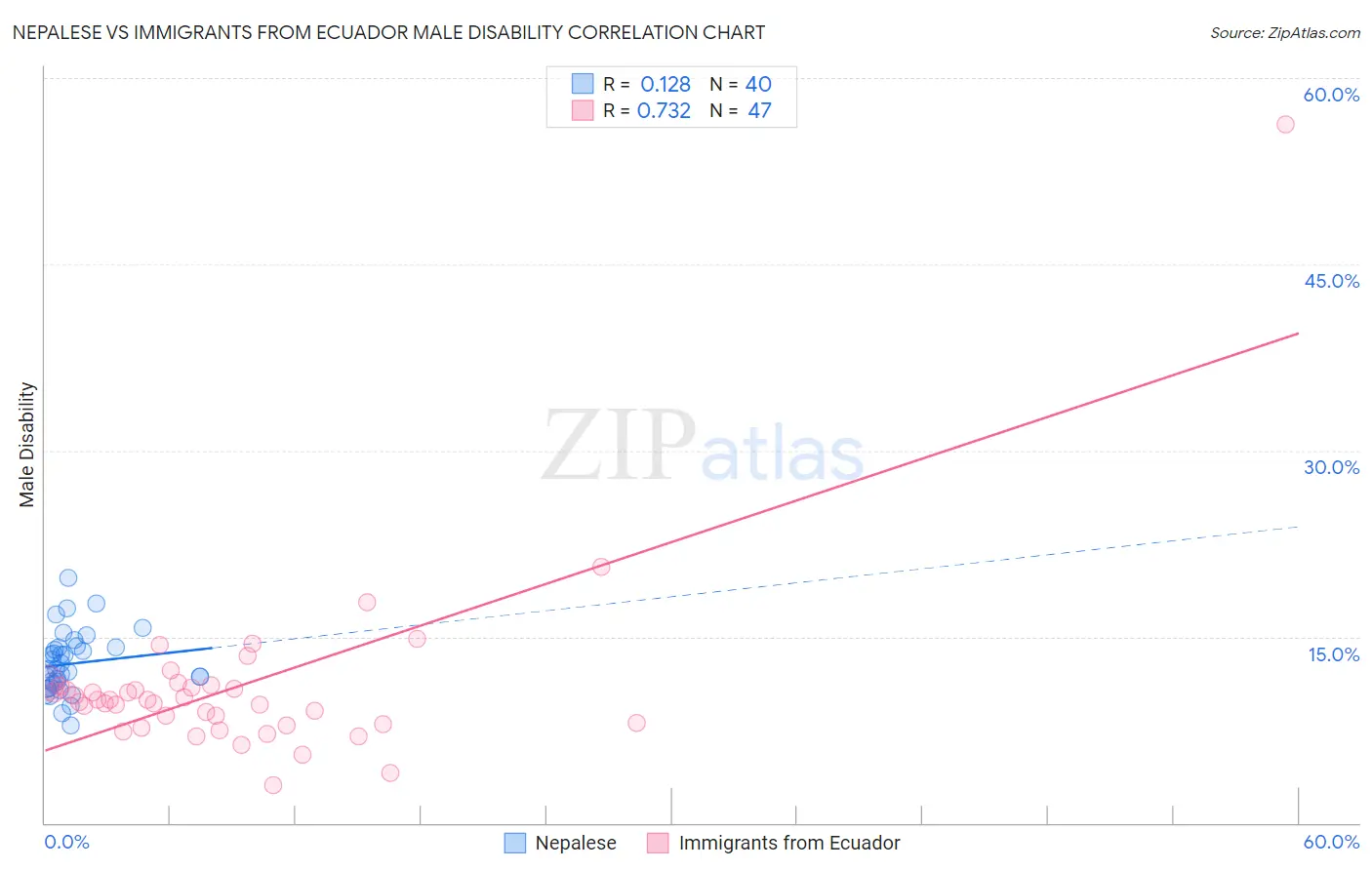 Nepalese vs Immigrants from Ecuador Male Disability
