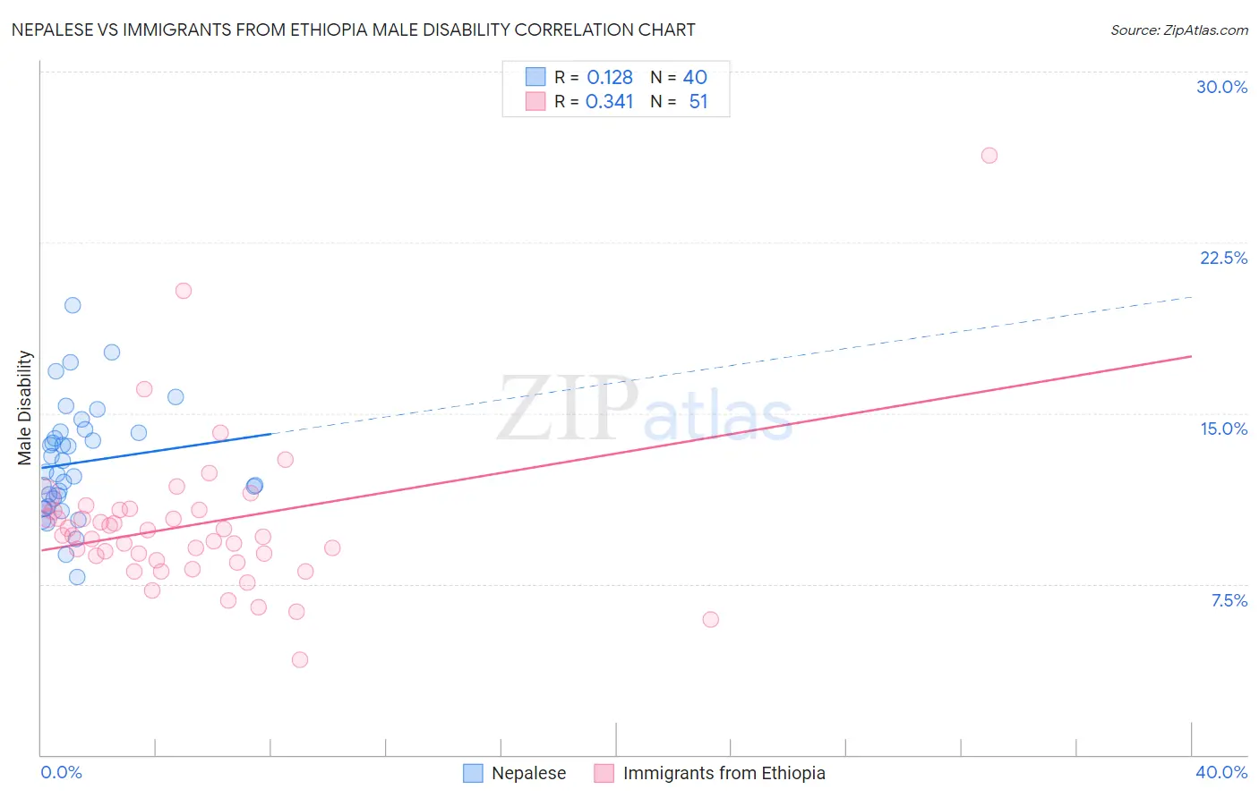 Nepalese vs Immigrants from Ethiopia Male Disability