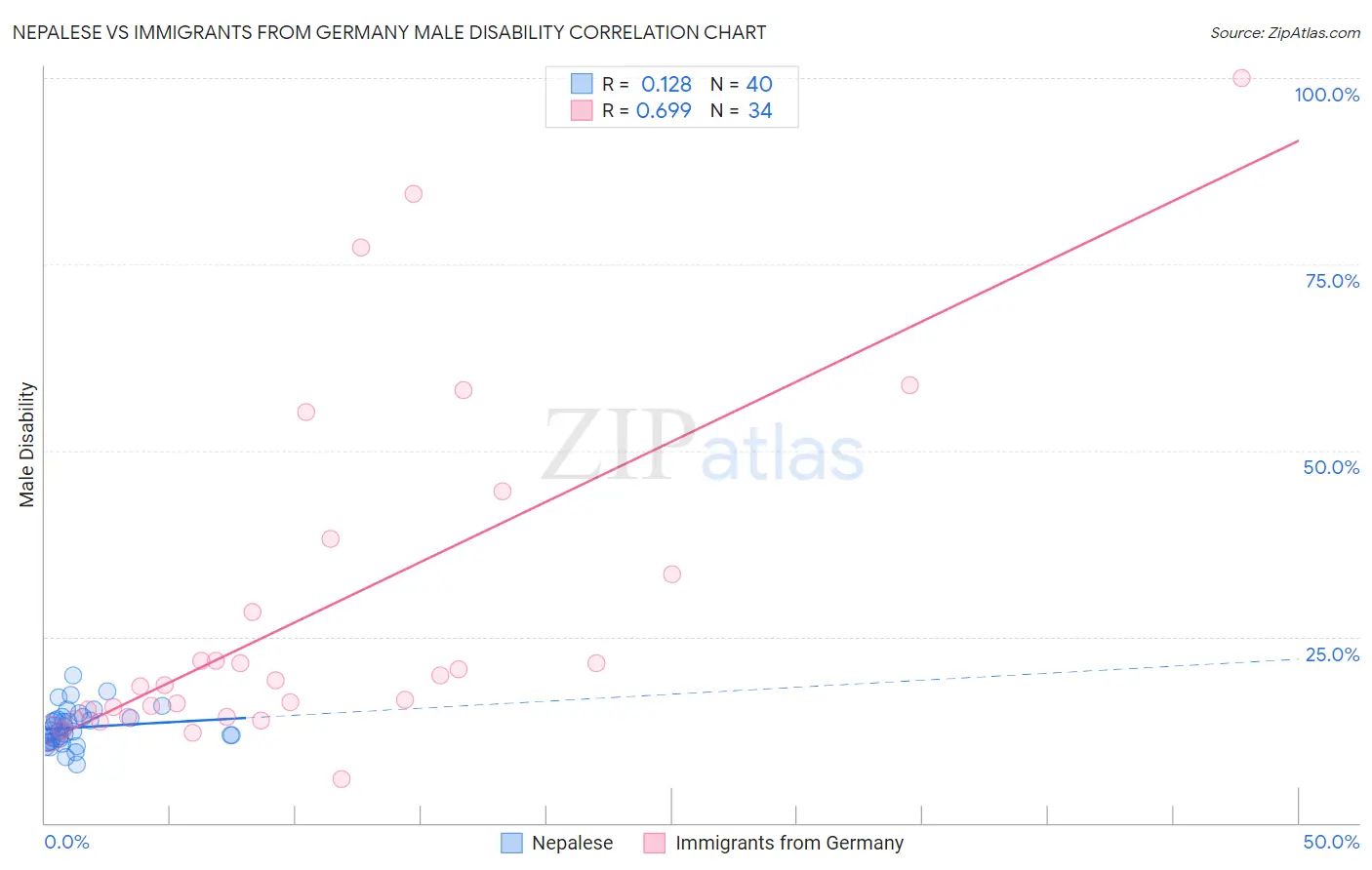 Nepalese vs Immigrants from Germany Male Disability