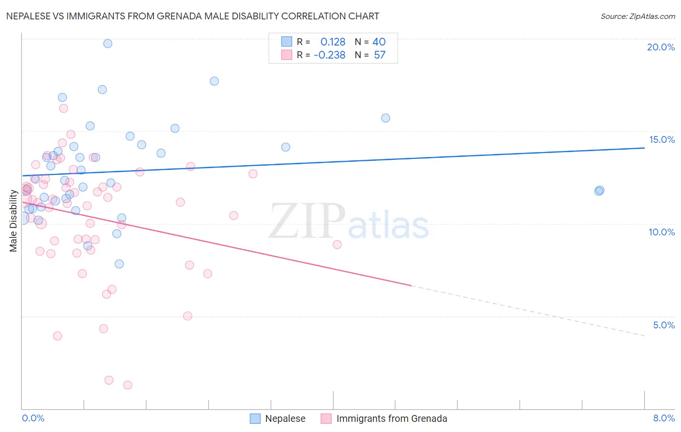 Nepalese vs Immigrants from Grenada Male Disability